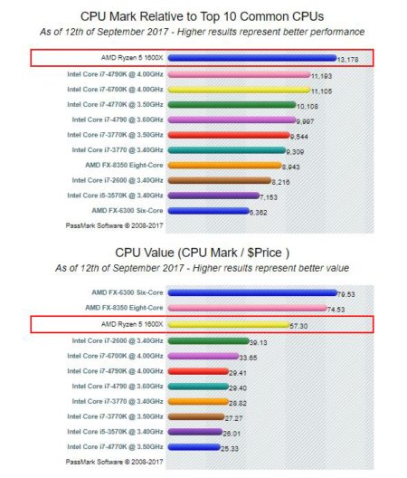 Cpubenchmark. Pentium d945 vs Quad 6600. Чем больше CPU Mark тем Уляше?.