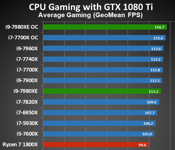 INTEL CORE I9 CPUs, Fastest CPUs in Market for Gaming are I9-7980XE, I9-7960X, I9-7940X, I9-7920X, I9-7900X