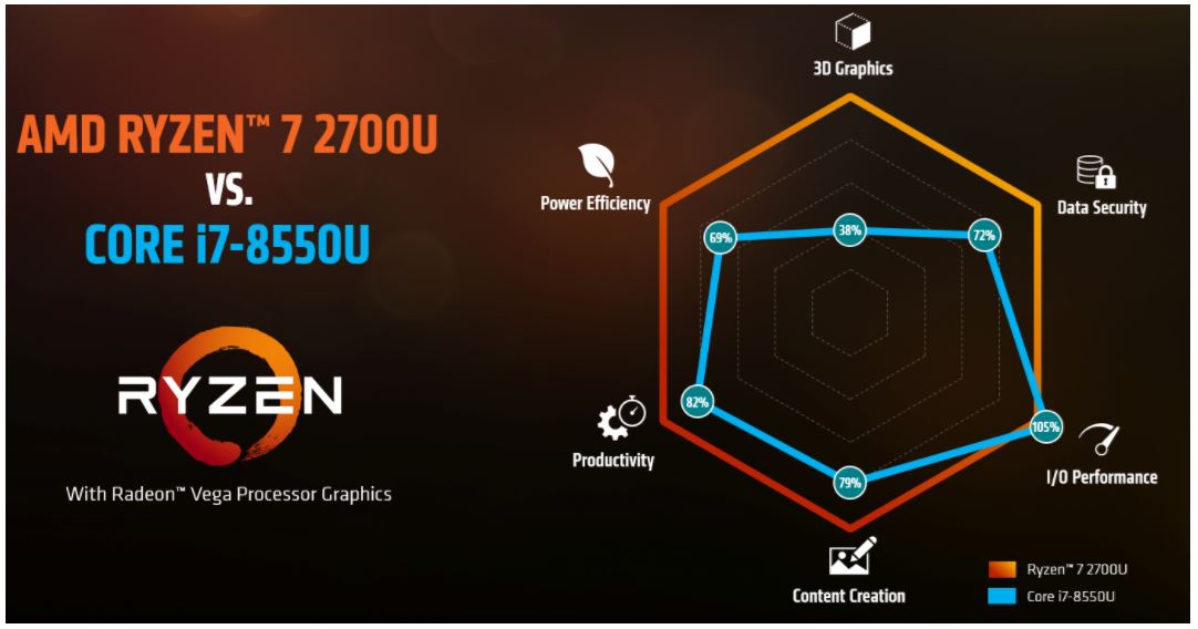 AMD world’s fastest processor for Ultrathin notebooks - Credits :AMD