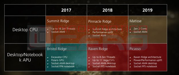 Amd Ryzen 2nd Gen, 12 nm Credit AMD