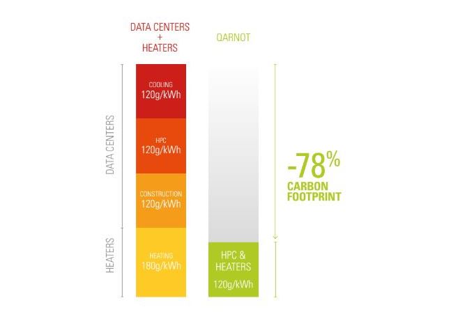 Qarnot and AMD Credit AMD