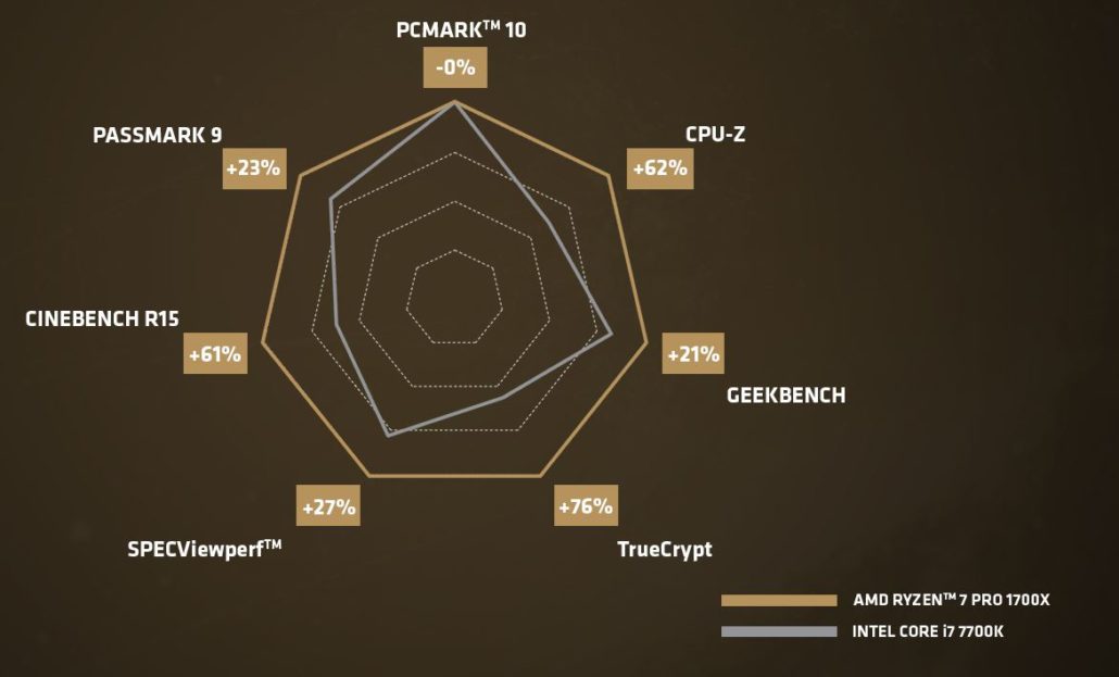 Amd ryzen 8 ядер. AMD крипта. Ryzen 7 7700 крышка толщина. Компьютер Джедай Ryzen. Взаимодействие кластеров ядер i7-7700hq