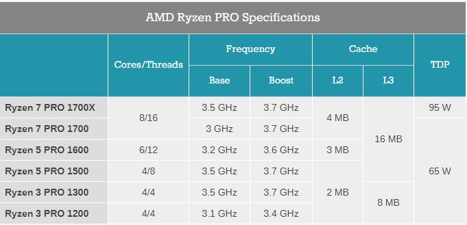 AMD Ryzen 7 PRO 1700X specs & Performance Credit By AMD