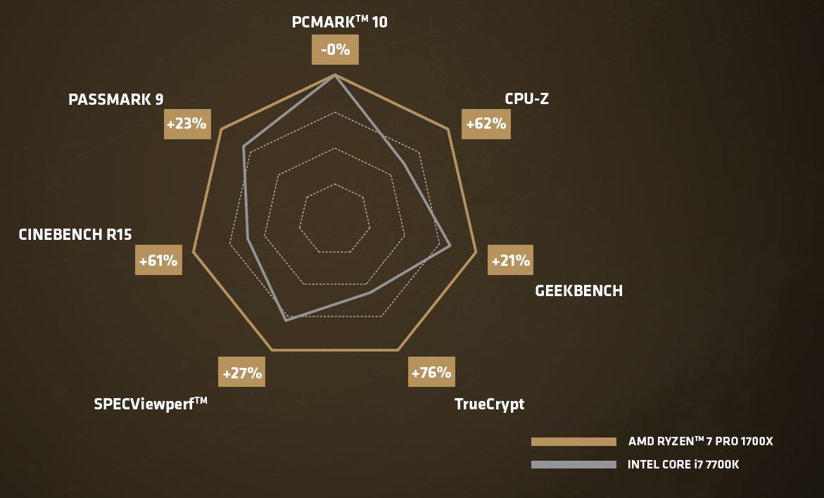 AMD Ryzen 7 PRO 1700X VS Intel Core i7 7700K1 Competitive Performance Credit By AMD