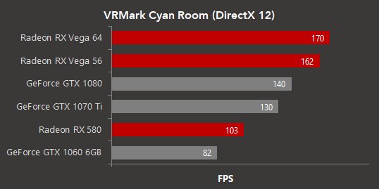 The RX Vega 64 is 20% faster than a GTX 1080