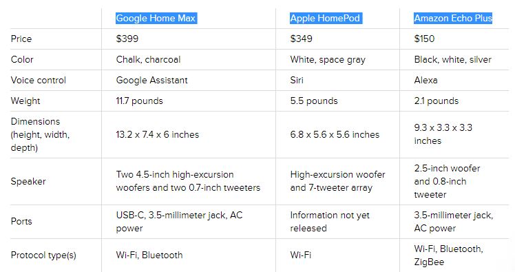High end Smart home Amazon, Apple, Google 