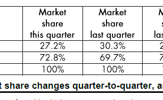 NVIDIA and AMD Discrete GPU Market Share Report For Q3 2017 credit BY JPR Report