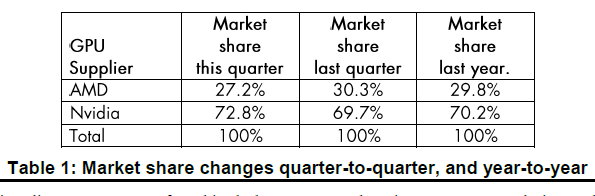 NVIDIA and AMD Discrete GPU Market Share Report For Q3 2017 credit BY JPR Report