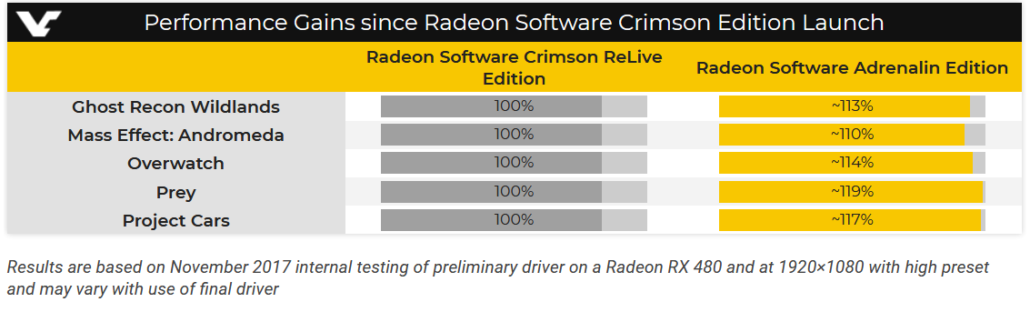 AMD Radeon Adrenalin, A Big Deal | Upgrades Up To 19% Performance in BenchmarksAMD Radeon Adrenalin, A Big Deal | Upgrades Up To 19% Performance in Benchmarks