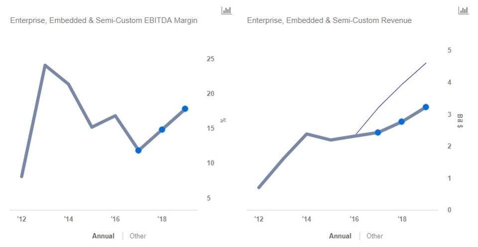AMD’s Value Can Jump 25% By 2019 If EPYC Processors Capture 10% Server MarketAMD’s Value Can Jump 25% By 2019 If EPYC Processors Capture 10% Server Market