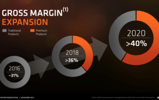 AMD currently Running gross margin in the 33-35% range, reporting a 35% margin in 3Q17