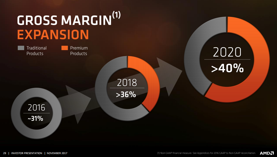 AMD currently Running gross margin in the 33-35% range, reporting a 35% margin in 3Q17