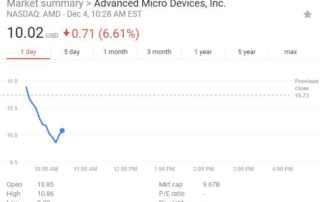 AMD Stocks Down 7% in 3 Hours