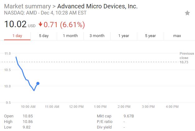 AMD Stocks Down 7% in 3 Hours
