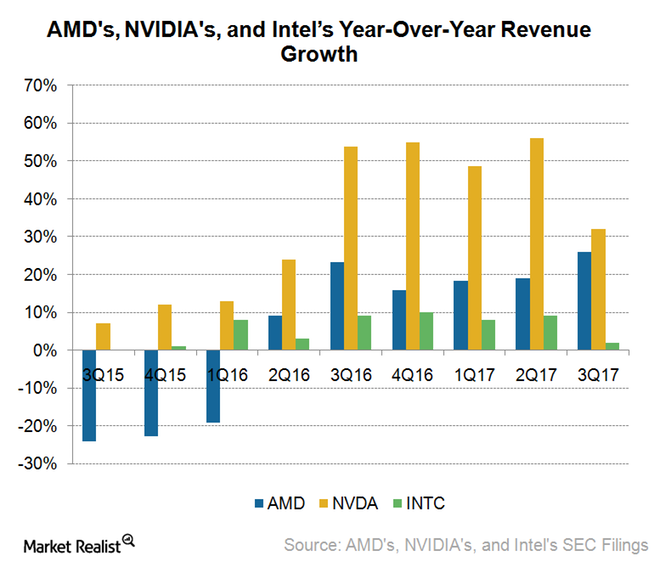 AMD NVDA INTC