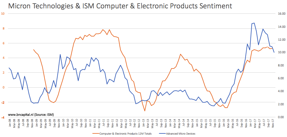 graph that compares AMD's stock price to leading computer & electronics sentiment.