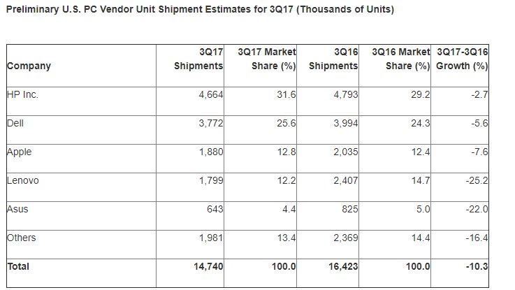 ASUS PC & Laptop Market share In US & Global 2017-2018 Plans
