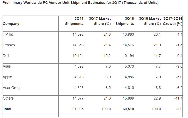 ASUS PC & Laptop Market share In US & Global 2017-2018 Plans