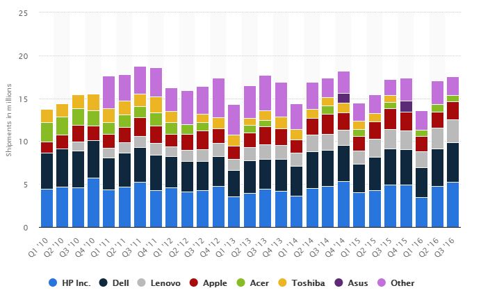 ASUS PC & Laptop Market share In US & Global 2017-2018 Plans