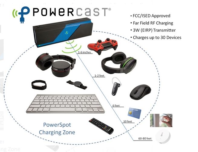 Charge Devices Wirelessly From Up To 80 Feet Away BY PowerSpot Transmitter