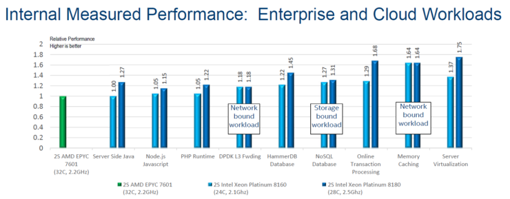 Intel Shows Off New CPU Benchmarks Over-performing AMD EPYC Scores Credit by Intel