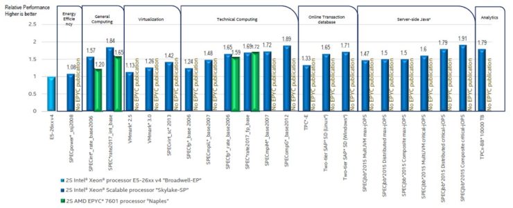 Intel Shows Off New CPU Benchmarks Over-performing AMD EPYC Scores Credit by Intel