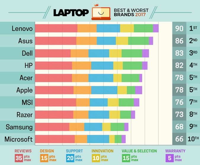Best Laptop Brand of the year 2017 credit by Laptopmag.com