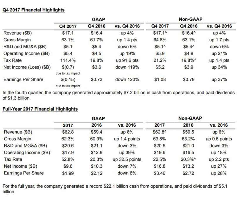Intel's Q4 Report