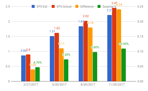 The chart shows the expected earnings number, the actual reported number, the difference between the two figures, and the earnings surprise in percentage terms for Micron in the past four quarters.