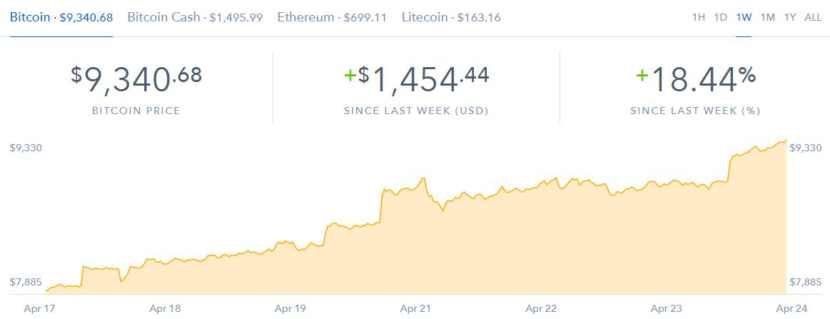 Bitcoin price jump chartBitcoin price jump chart