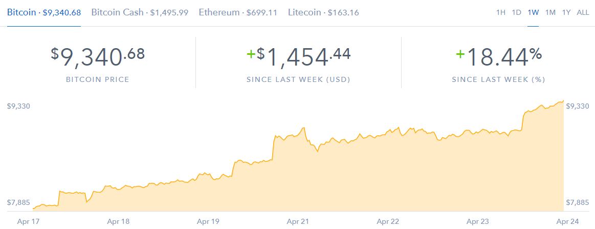 Bitcoin price jump chartBitcoin price jump chart