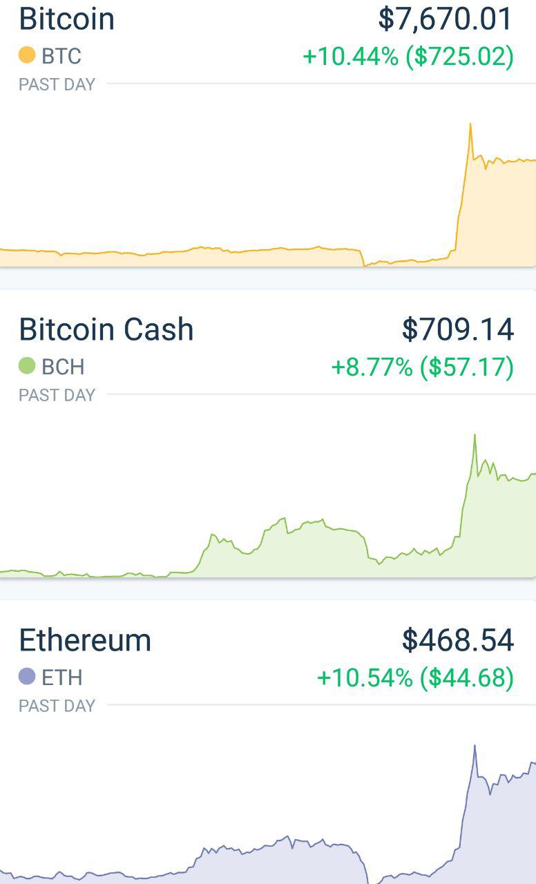 Ethereum, Bitcoin & litecoin Prices Are Going UP Every Minute