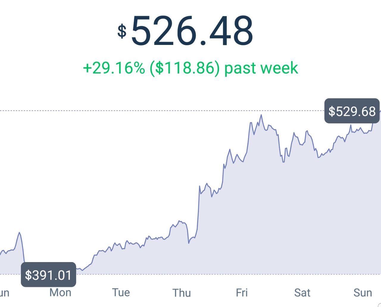 Ethereum Prices Are Going UP 2018