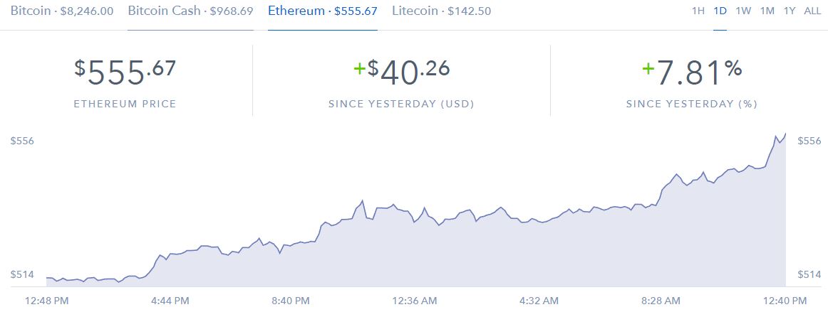 Ethereum, Bitcoin & litecoin prices upEthereum, Bitcoin & litecoin prices up