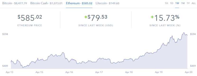 Ethereum prices up 