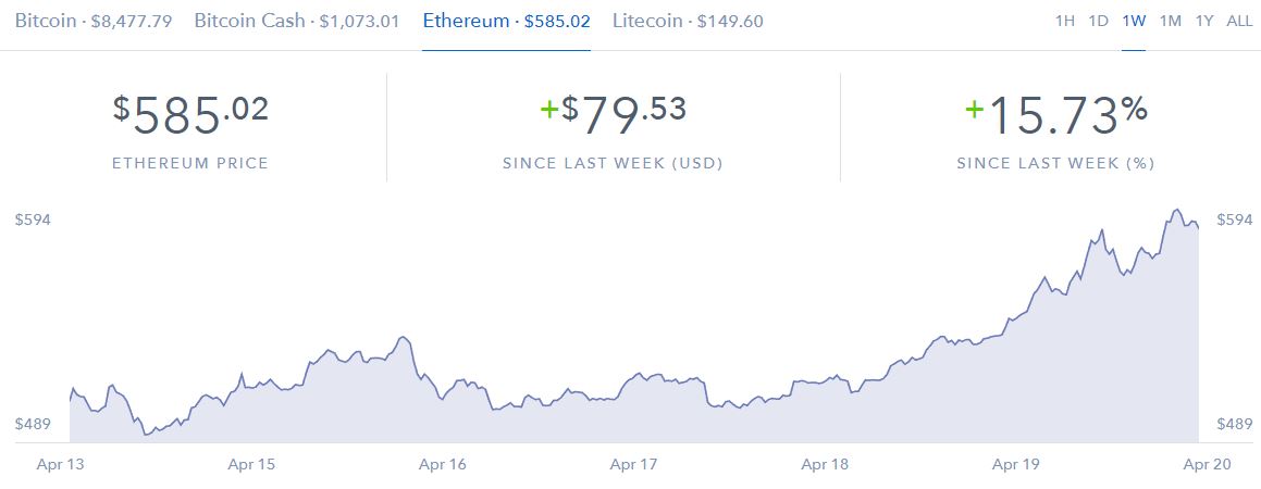 Ethereum prices up