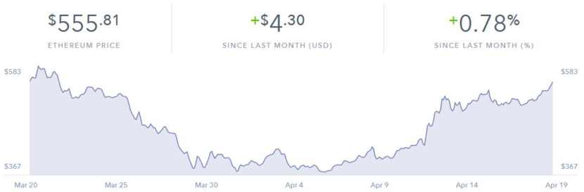 Ethereum price reversal in April 2018
