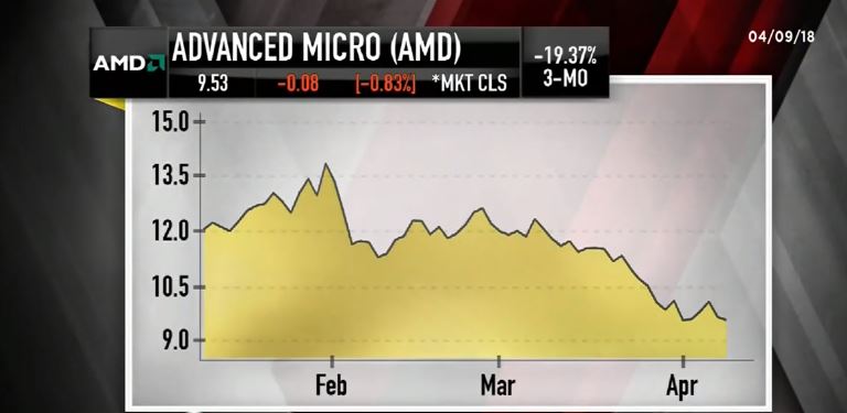AMD's bitcoin-driven decline