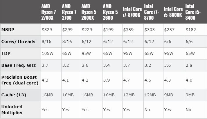 AMD 2nd Generation Ryzen 7 & 5 CPUs spcs
