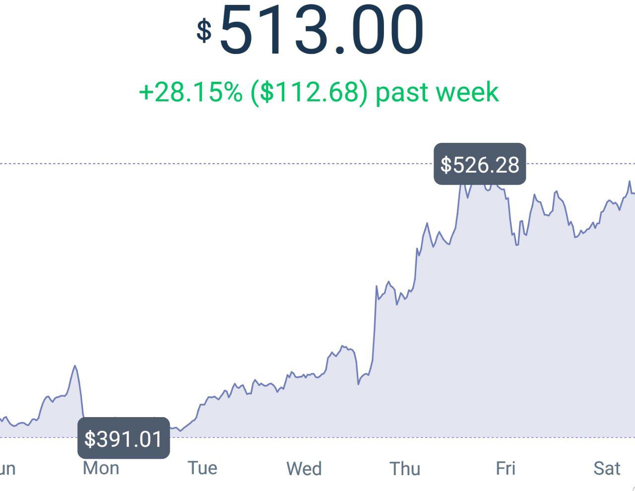 Ethereum Prices Are Going UP