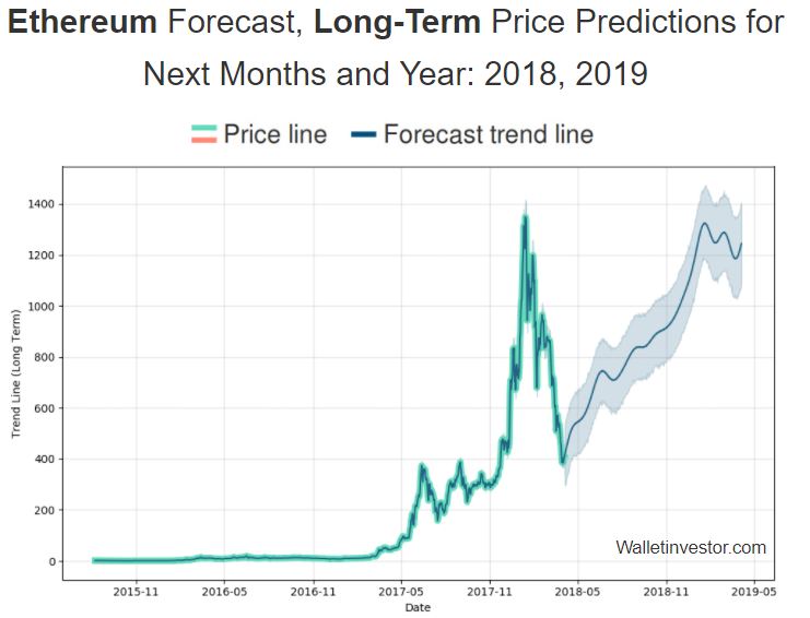 The Future And Ethereum Price Prediction