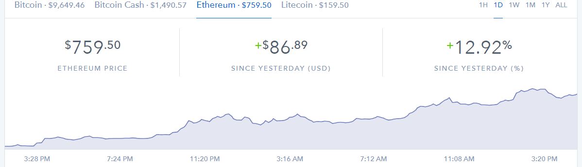 Ethereum prices upside