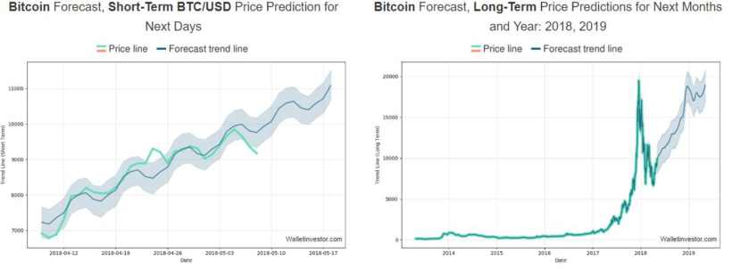 Bitcoin To Hit 100 000 In A New Bitcoin Price Prediction - 