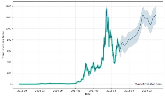 etherum price prediction new May 2018