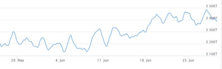 Ethereum Difficulty Hitting All Time High | Chart and Graph