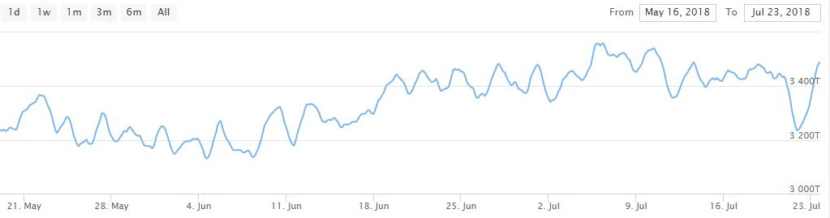 Eth Mining Difficulty Chart