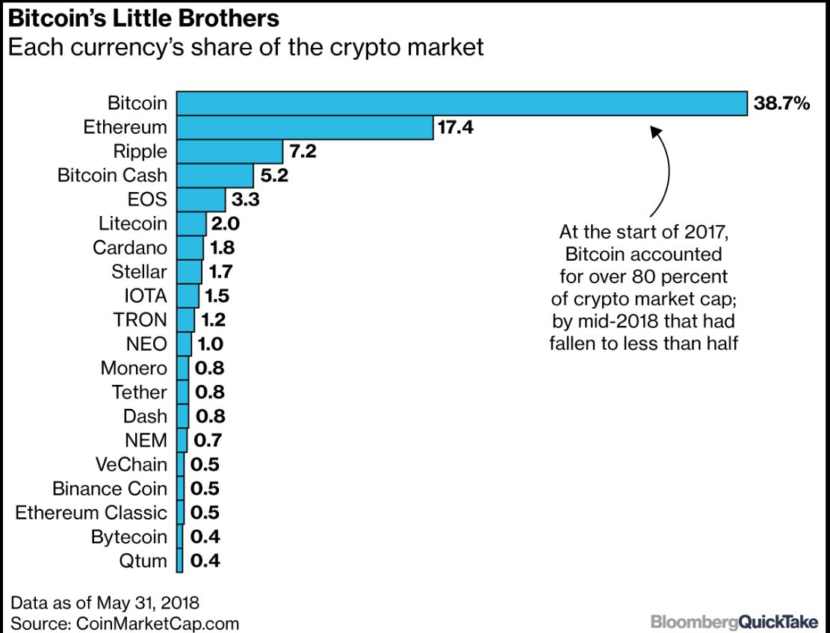 Crypto market share