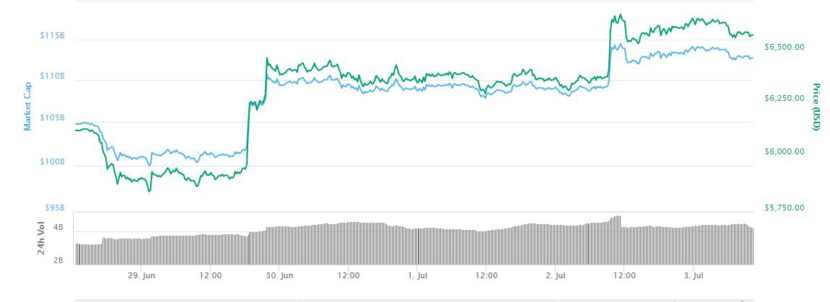 bitcoin price 2018