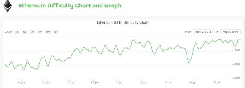 mining ethereum difficulty