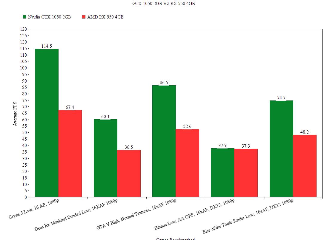 AMD VS Nvidia